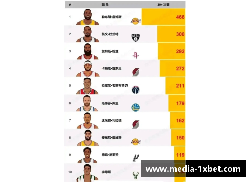 1xBETNBA历史得分TOP10，谁上榜次数最多？